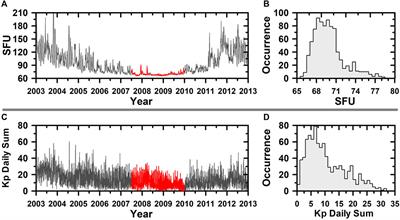 Climatology of atmospheric solar tidal mode effects on ionospheric F2 parameters over the American sector during solar minimum between cycles #23 and #24